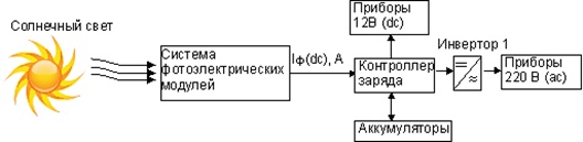 solnechnye-sistemy-avtonomnogo-pitan